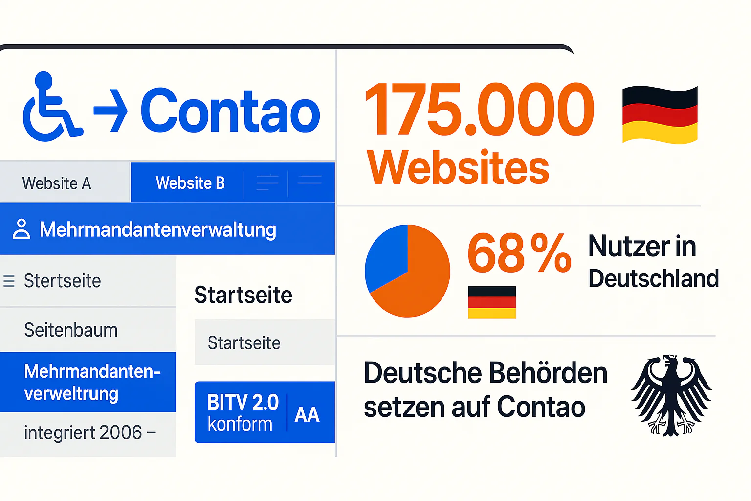Contao CMS Backend mit BITV 2.0 Compliance Features, German Extensions und Accessibility-optimiertem Content Management Interface