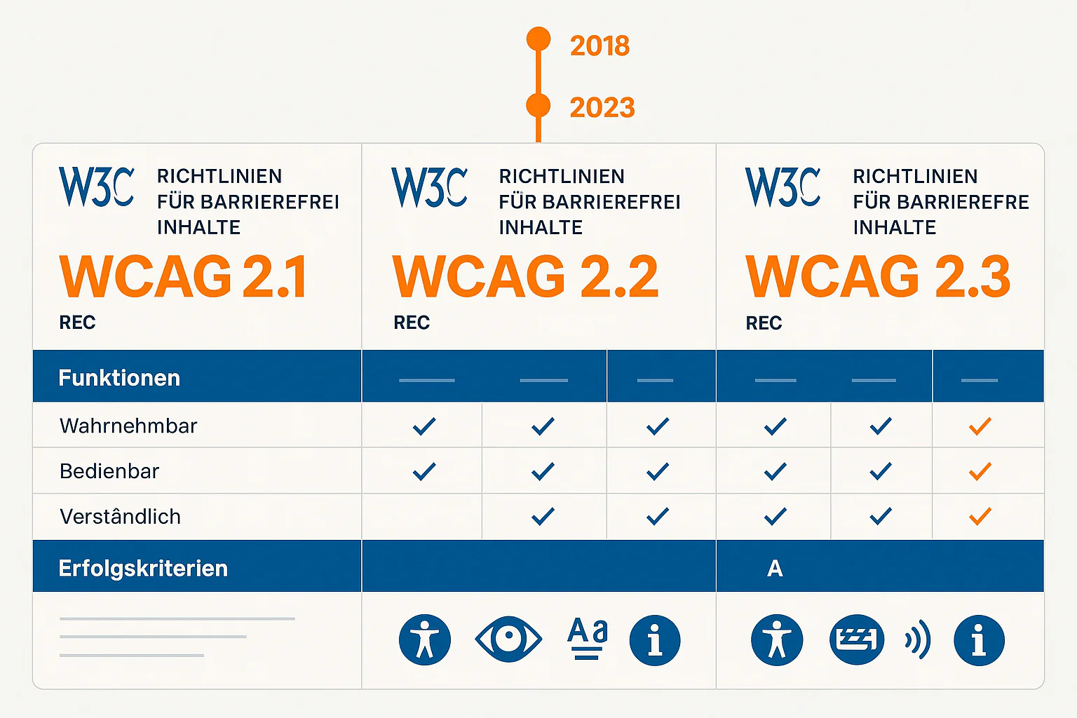 WCAG 2.1 vs 2.2 vs 2.3: Which Standard Applies in 2025? - Complete Comparison